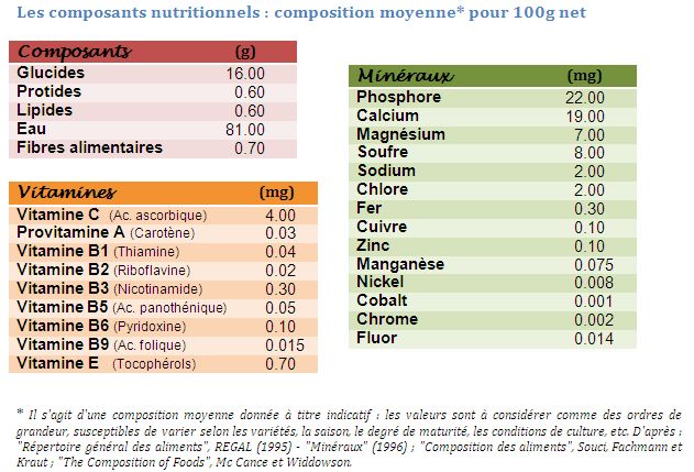 Apports Nutritionnels du Raisin - Fruits et Légumes Frais..