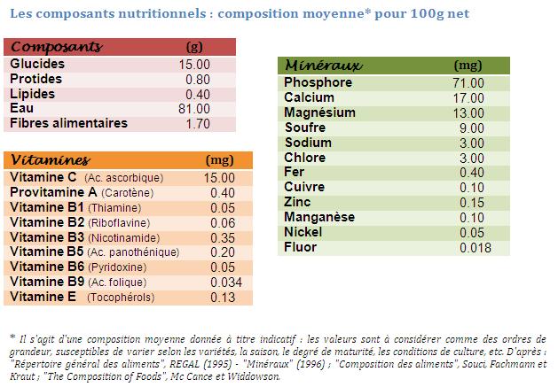 Tableau des Apports Nutritionnels de la Cerise - AOP Cerises